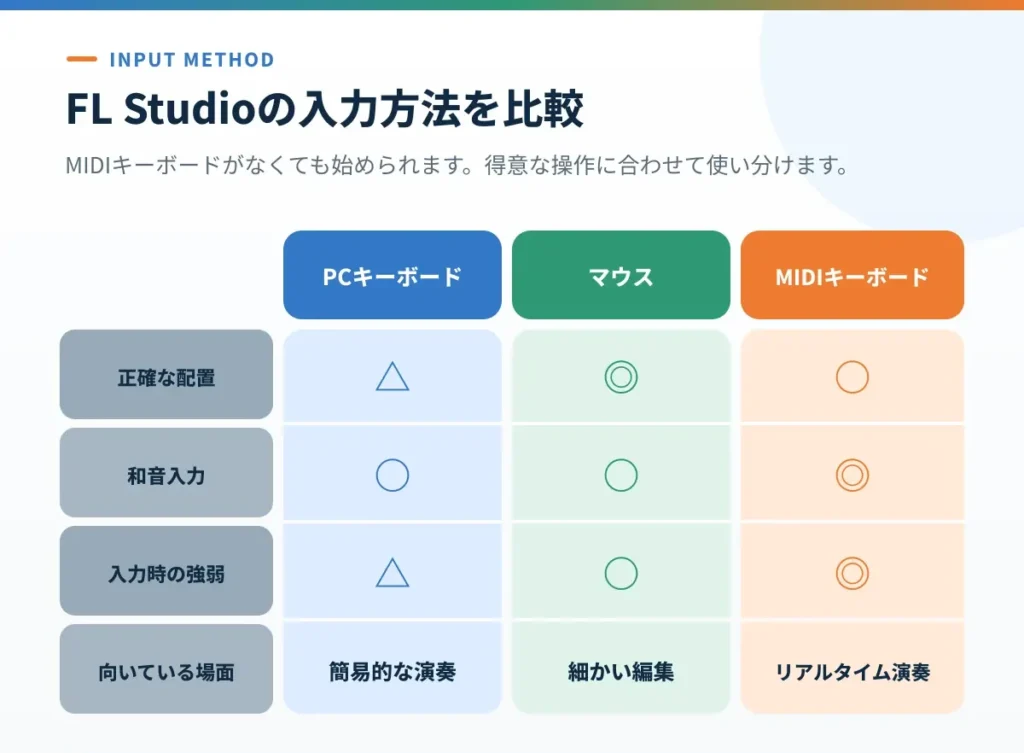 FL Studioで使うPCキーボード、マウス、MIDIキーボードの向いている操作を比較した図