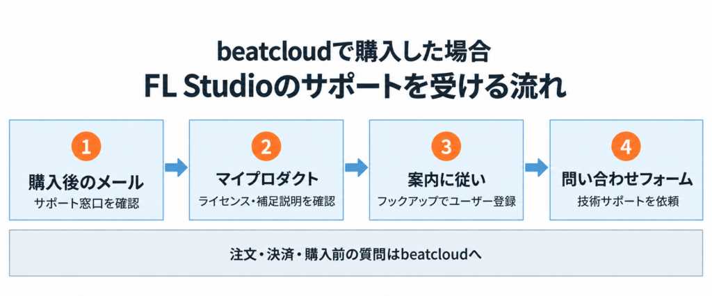 beatcloudでFL Studioを購入した後にフックアップの技術サポートへ進む流れ