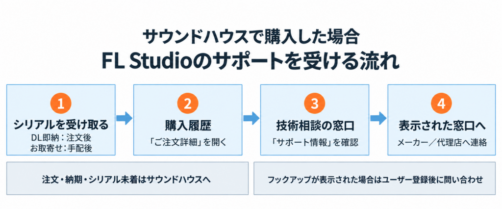 サウンドハウスでFL Studioを購入した後に購入履歴からサポート窓口を確認する流れ