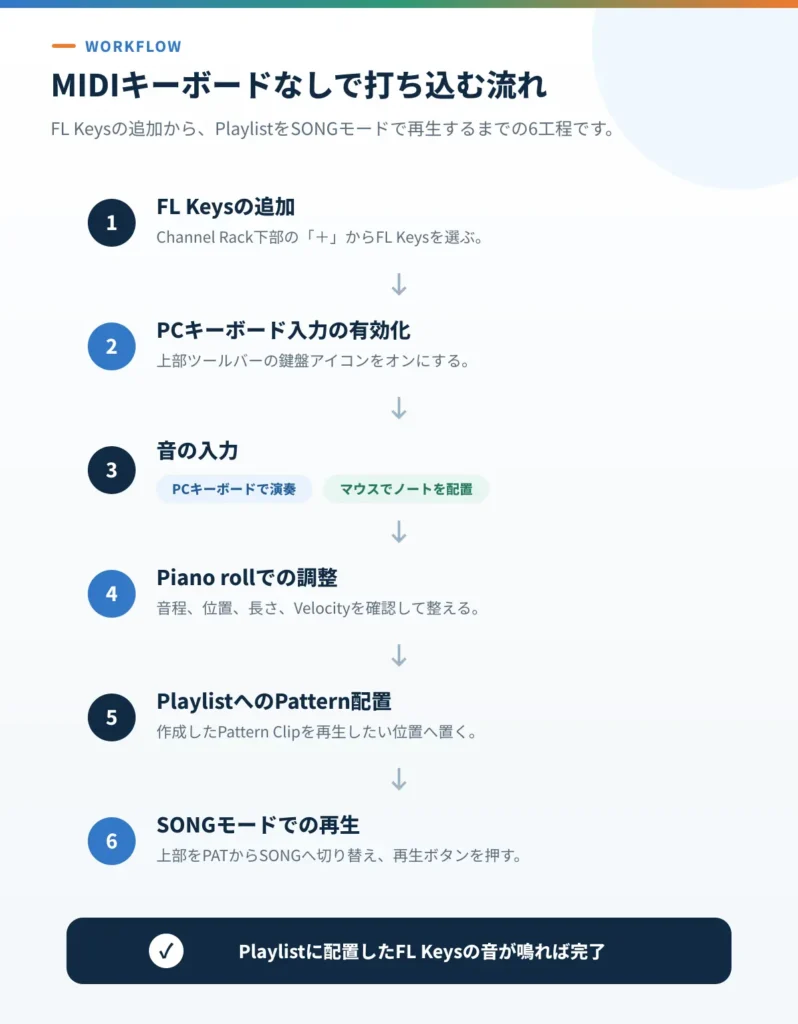 FL Keysの追加からPCキーボードまたはマウスで打ち込み、SONGモードで再生するまでの流れ